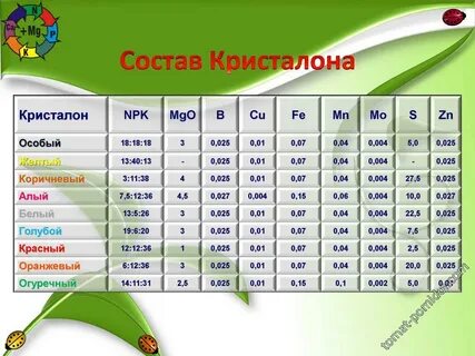 Состав зеленого удобрения