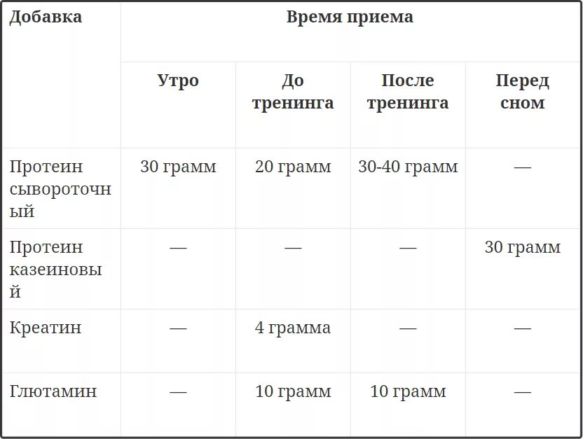 Лучше пить протеин до или после тренировки. Схема спортивного питания для набора мышечной массы. Схема приема спортивного питания для набора мышечной массы. Схема приёма спортивного питания для набора мышечной. Схема приема протеина для набора мышечной массы.