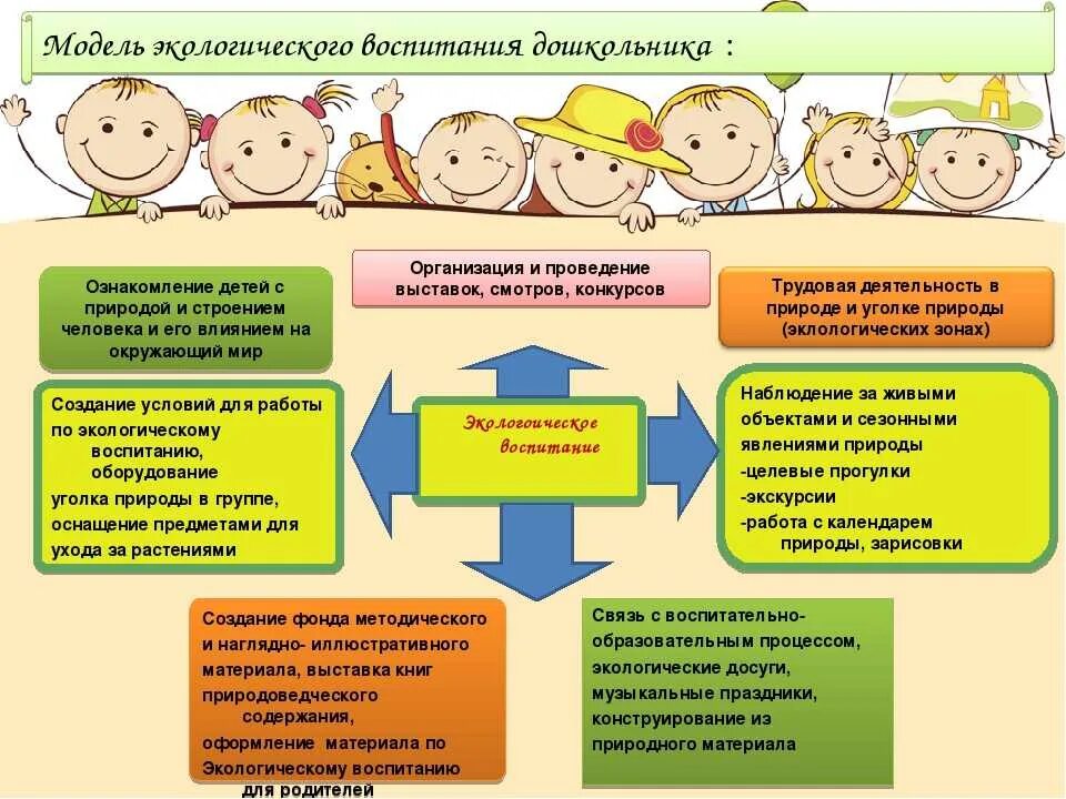 Модель экологического воспитания дошкольников. Экологическое образование дошкольников в ДОУ. Модель воспитания в ДОУ. Методика воспитания у дошкольников. Создание условий для экологического воспитания детей