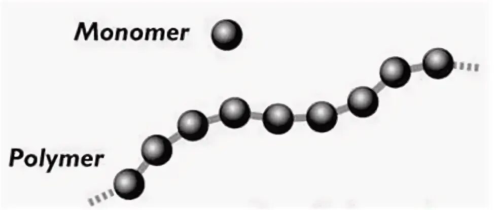 Мономеры органических молекул. Полимеры и мономеры. Полимеры и мономеры схема. Полимеры изображения. Полимер схематично.