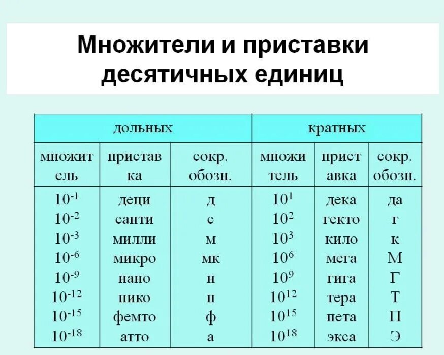 Микро мили таблица. Приставки Милли микро нано. Единицы измерения микро нано Пико. Приставки Милли Санти микро. Микро нано Пико таблица.