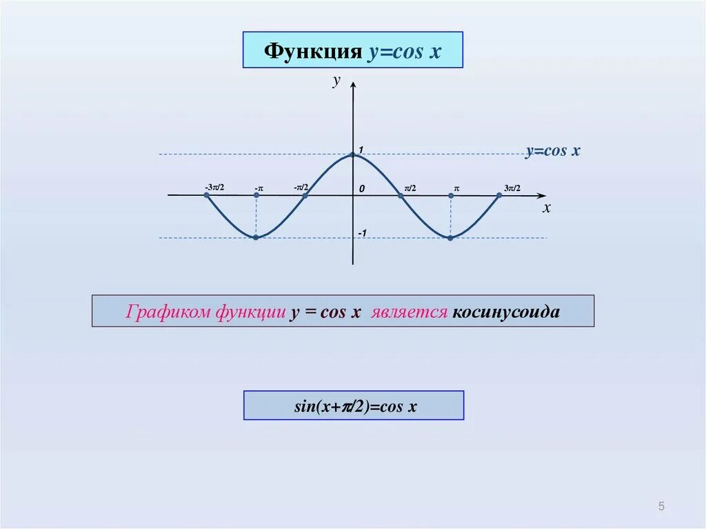 Функции y sin x y cosx. Функция косинусоида. Графики тригонометрических функций с модулем. Функция cos x +1. Функция y cos x является.