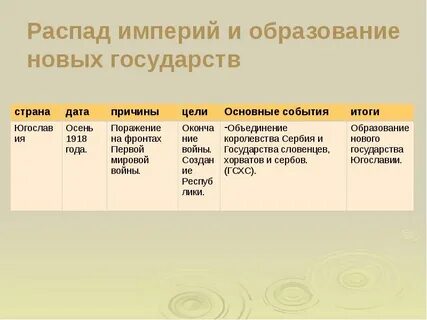 Распад мировых империй