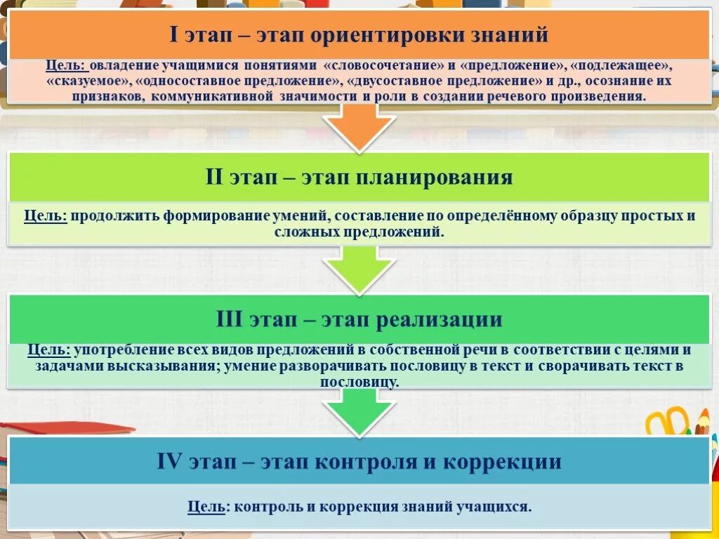 Структуру урока коррекции знаний. Этап контроля коррекции. Этапы государственного задания. Этап контроля коррекции. Цель контроля не исправления.