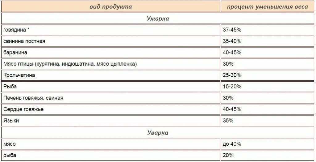 Насколькоужаривается мясо. Ужарка уварка мяса в процентах. Проценты ужарки и уварки продуктов. Ужарка продуктов.