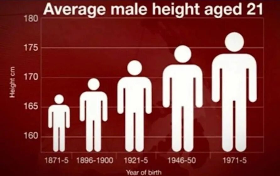 Average. Average height. Average Human height. Average height for men. Height changes