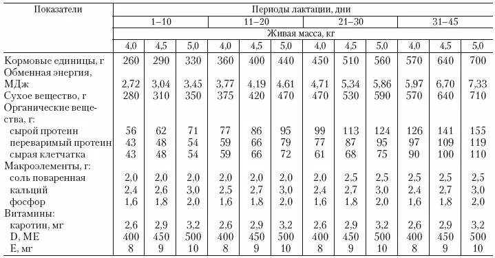 На 1 кг живой массы. Нормы кормления крыс лабораторных. Норма кормления крыс. Нормы кормления лабораторных мышей. Нормы кормления лабораторных животных.