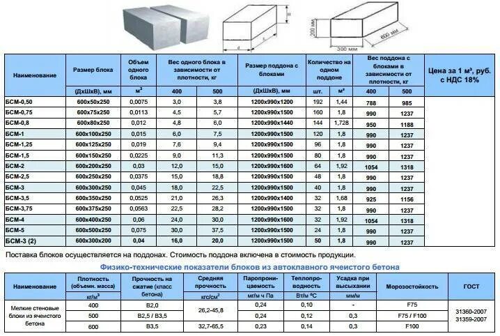 Газобетон блок 600х400х200 вес. Прочность газобетона d400. Блок газобетонный d500 спецификация. Газосиликатные блоки вес одного блока 600х300х200. Изоляция в м3 калькулятор