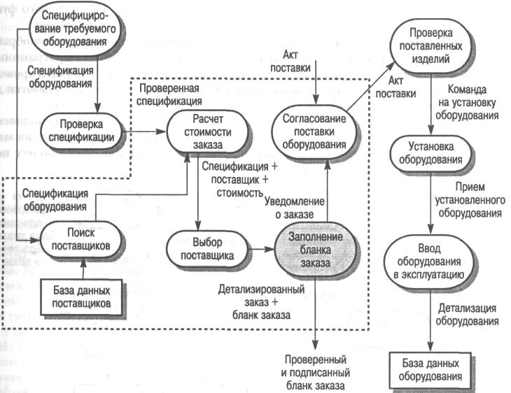 Модель процесса обработки данных. Модель системного окружения. операционное окружение системная схема. построение поведенческого схемы. модель поведенческой системы.
