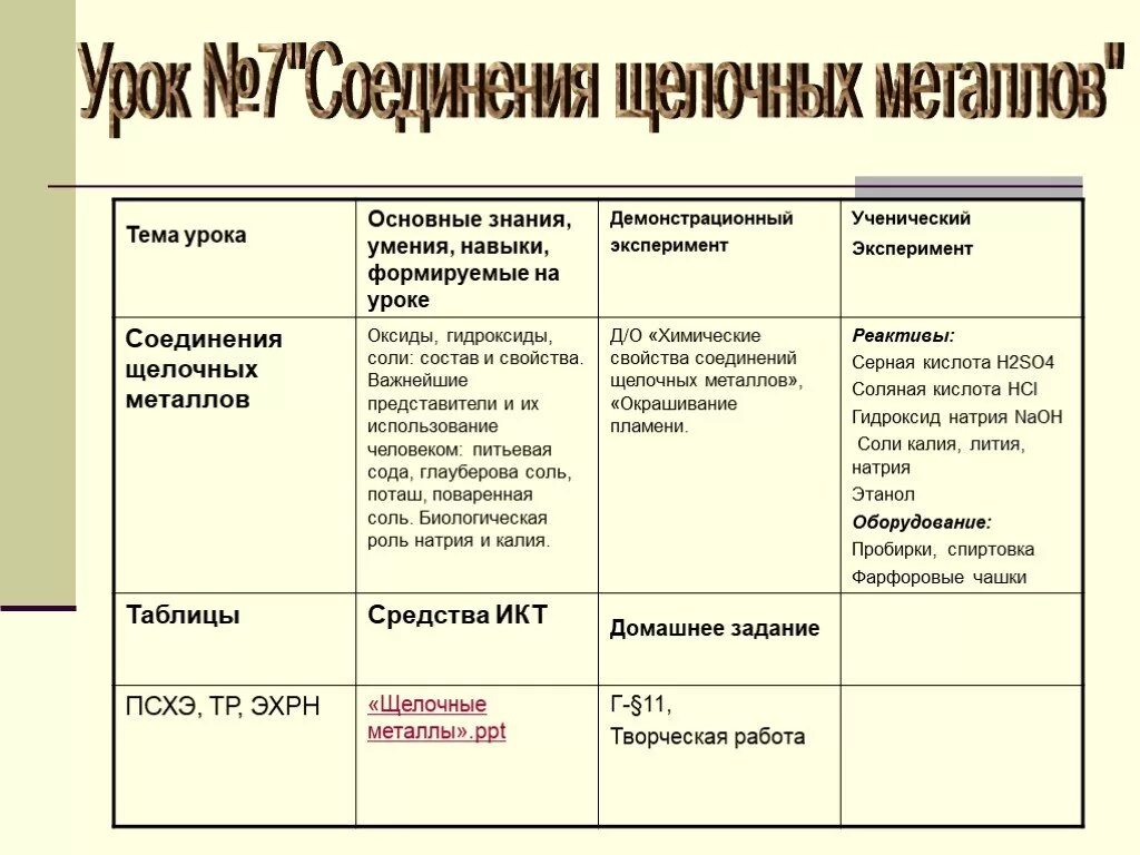 Название соединений щелочноземельных металлов. Соединения щелочных металлов 9 класс таблица. Таблица по химии соединения щелочных металлов. Соединение щелочных металлов таблица. Таблица щелочноземельных мет.