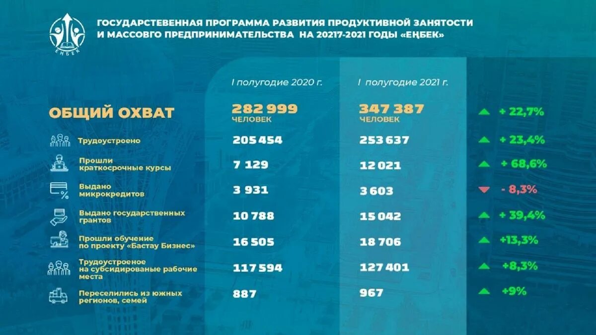 Программа Енбек. Продуктивная занятость это. Программа развития государственной занятости Енбек. Логотип Енбек.