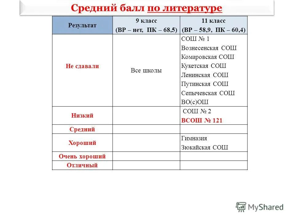 отличный результат литература