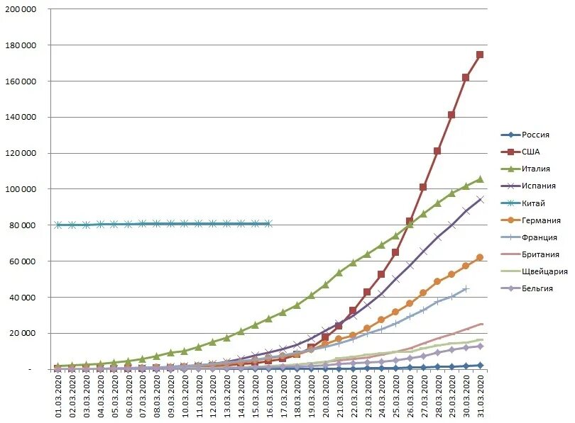 Ужасный график. Статистика ковид по странам график. Графики коронавируса в мире по странам на сегодня. Распространение коронавируса в мире график. Диаграмма распространения коронавируса в мире.