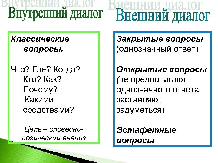 Примеры видов диалогов. Вопросы внешнего диалога. Внутренний диалог вопросы. Вопросы внешнего диалога бывают какие. Примеры внутренних диалогов.