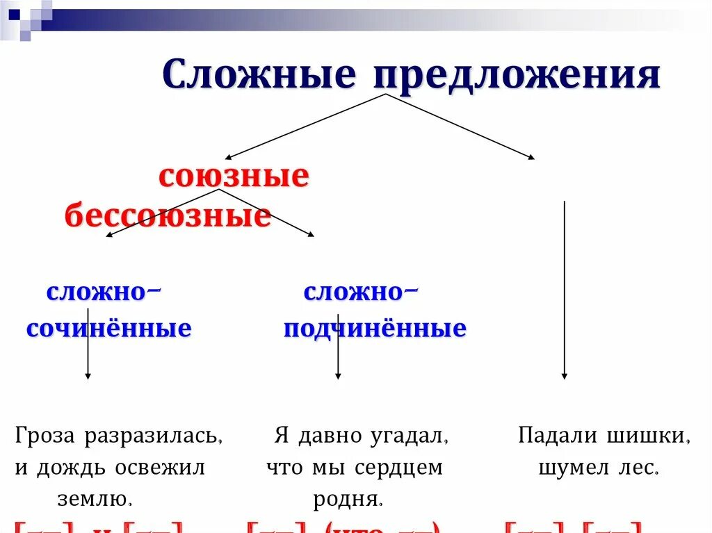 Варианты сложных предложений. Виды сложных предложений.