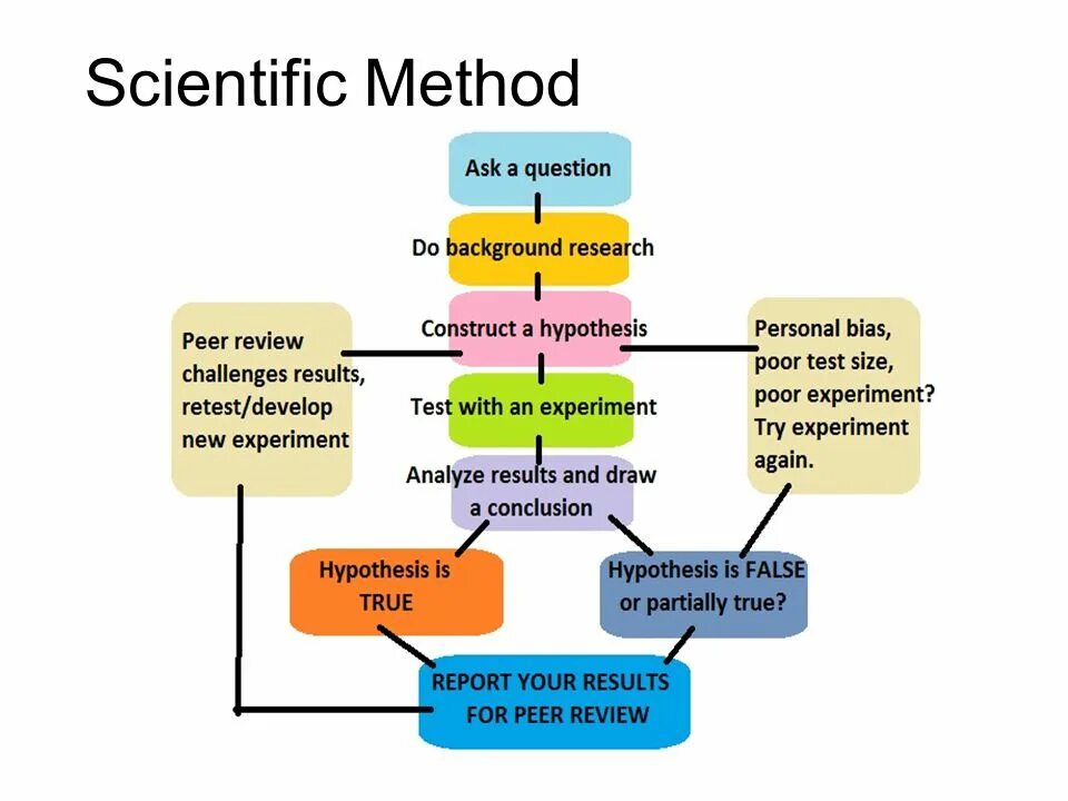 Scientific methods of research. Data and methodology. Research question hypothesis. Scientific method