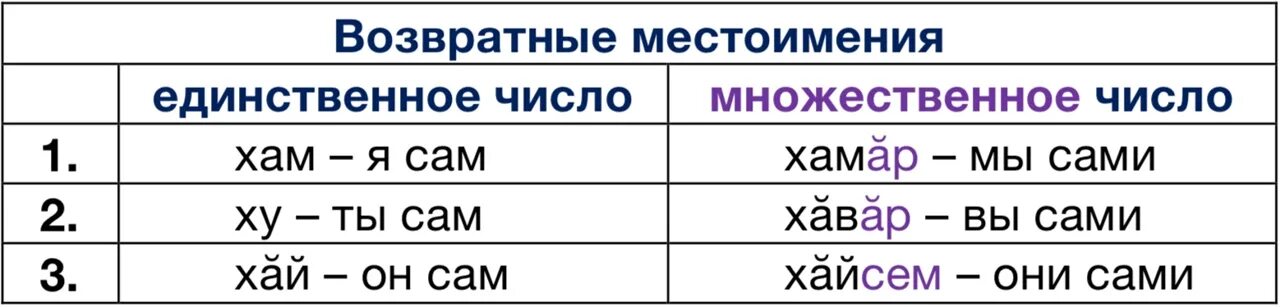 Формы какого падежа нет у возвратного местоимения. Местоимения на чувашском языке. Личные местоимения в чувашском языке. Местоимения в чувашском языке таблица. Возвратные местоимения.