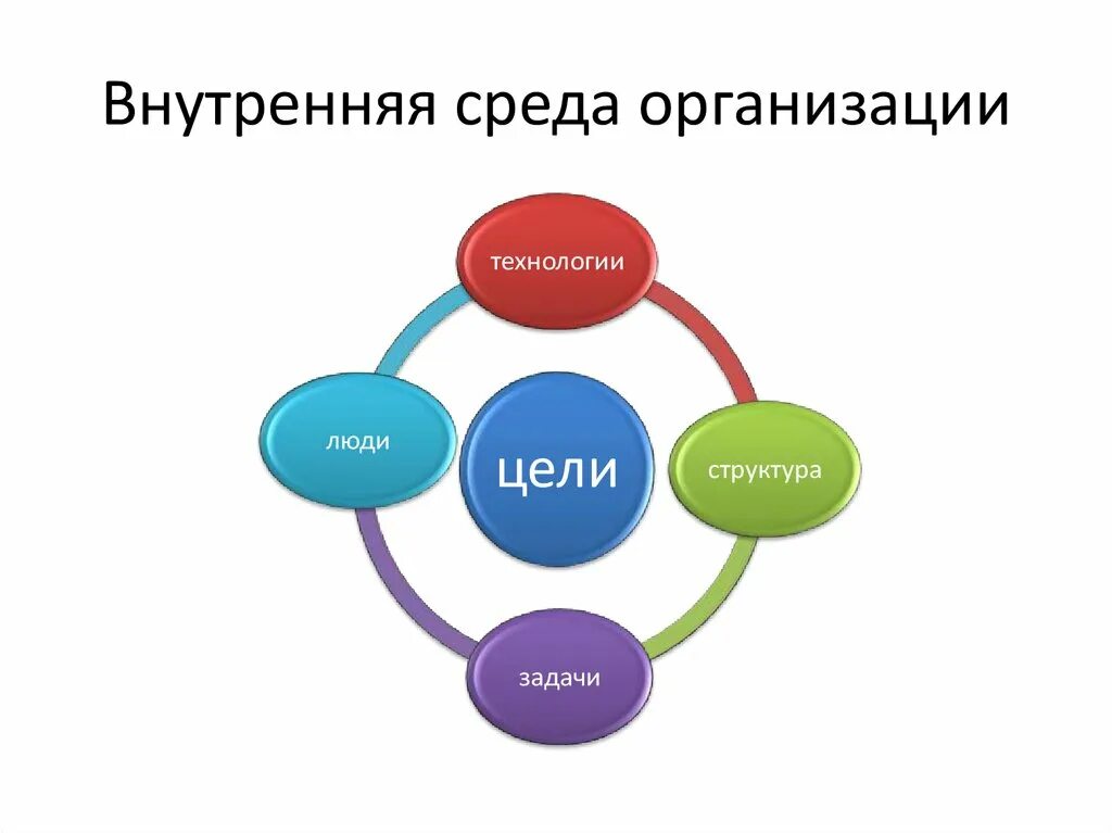 Элементы составляющие организацию. Элементы внутренней среды организации менеджмент. Основные элементы внутренней среды организации. 5 Элементов внутренней среды организации. Составьте схему внутренней среды организации..