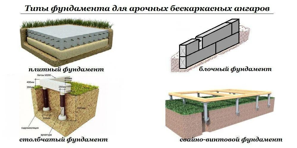 Породы фундамента. Типы фундамента ленточный столбчатый. Типы ленточных фундаментов. Ленточный фундамент блочного типа. Типы фундаментов для частного.