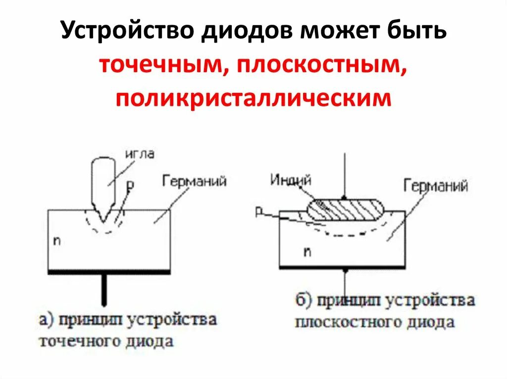 Плоскостные диоды. Устройство и принцип действия стабилитрона. Точечный диод схема. Точечный полупроводниковый диод. Плоскостные и точечные диоды.