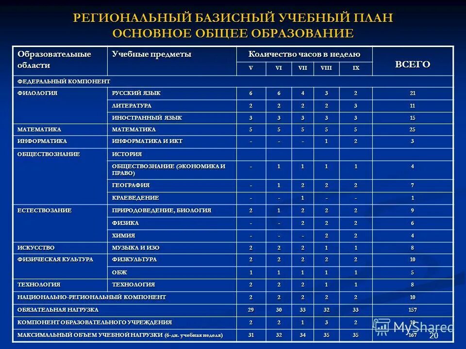 Учебный план по фгос ноо 2023. Базисный учебный план основного общего образования технологии. Учебный план для дошкольников. Учебные планы и программы. Учебный план 8 класса общеобразовательной школы.