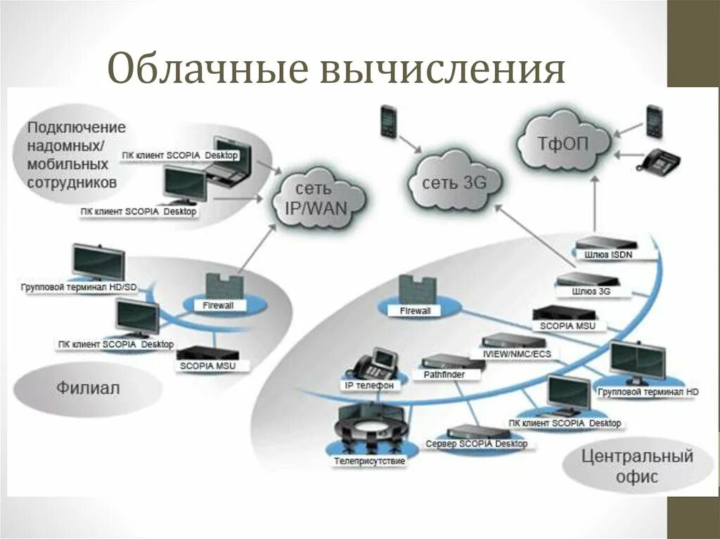 Структура системы видеоконференцсвязи ВКС. Устройства видеоконференции. Схема видеоконференции. Системы для проведения видеоконференций.