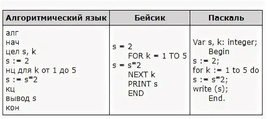 Определите что будет напечатано в результате следующей программы. Приведена программа алгоритм чешский язык АЛГ нач.