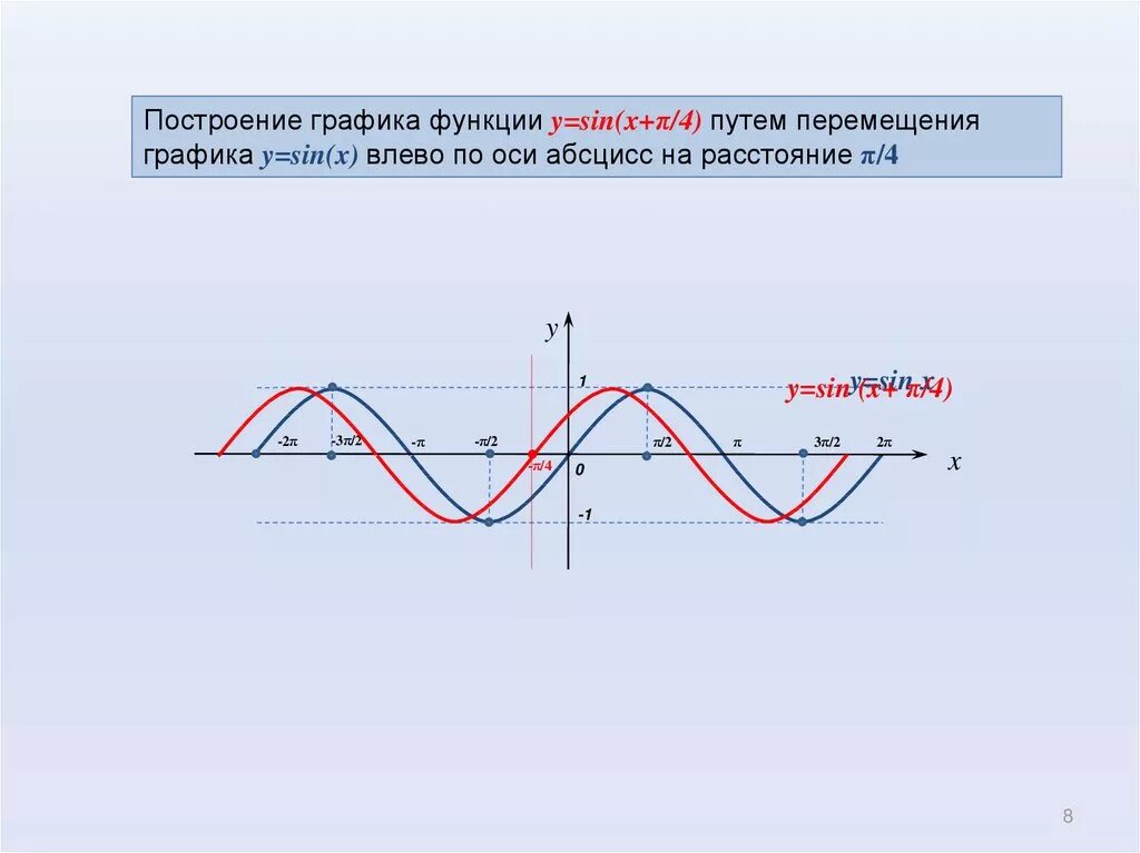 Построение Графика функции y -sinx тригонометрия. Построение графиков тригонометрических функций y= sin(x+п/3). Построить график тригонометрической функции y sinx. Тригонометрическая функция их свойства и графики y=sin x.