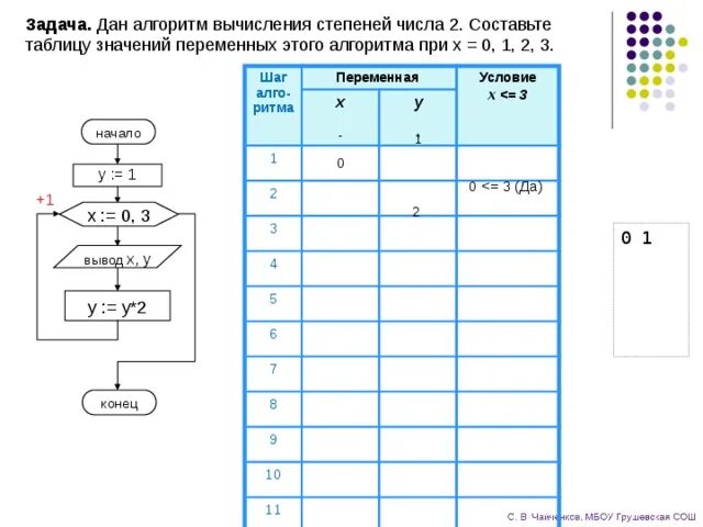 Y 2x 1 составить таблицу. Задачи на алгоритмы Информатика 8 класс. Составьте блок-схему для алгоритма вычисления переменной. Задачи на блок схемы Информатика 10 класс. Шаг алгоритма переменные таблица.