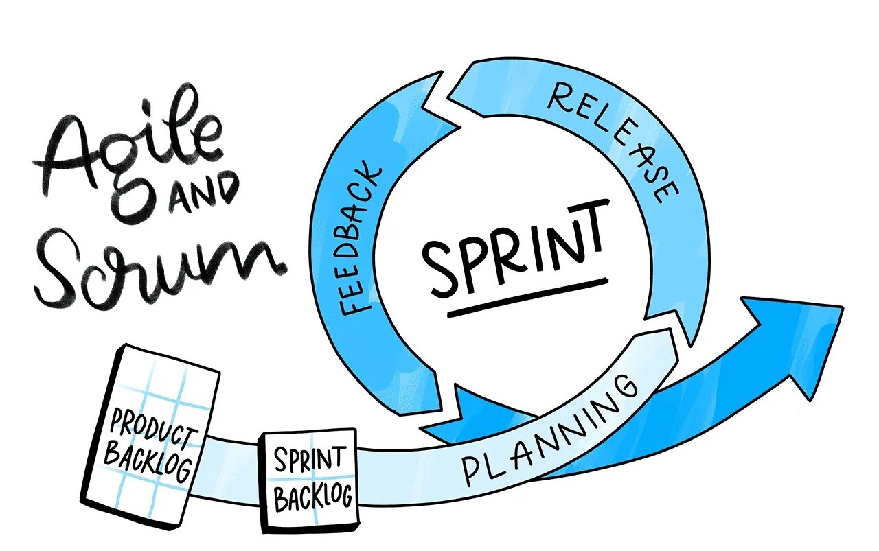 Agile scrum разработка. Скрам и аджайл. agile scrum. скрам методология. спринты в agile.