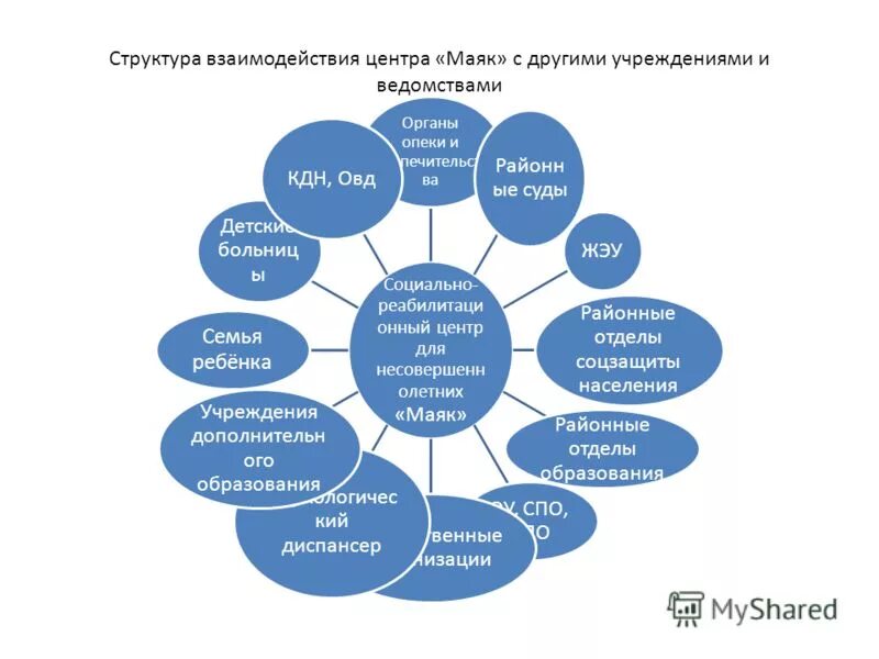 Взаимодействие суда с другими учреждениями. Схема взаимодействия ПФР С другими организациями.