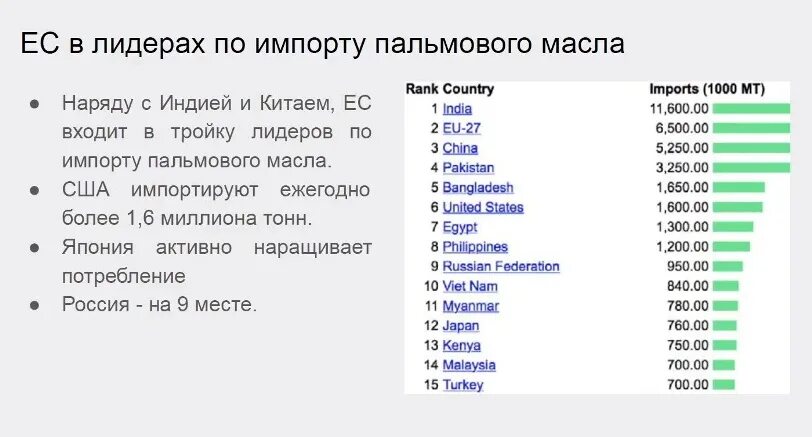 Потребление пальмового масла по странам. Страны Лидеры по потреблению пальмового масла. Потребление пальмового масла в Европе. Потребление пальмового масла в мире.