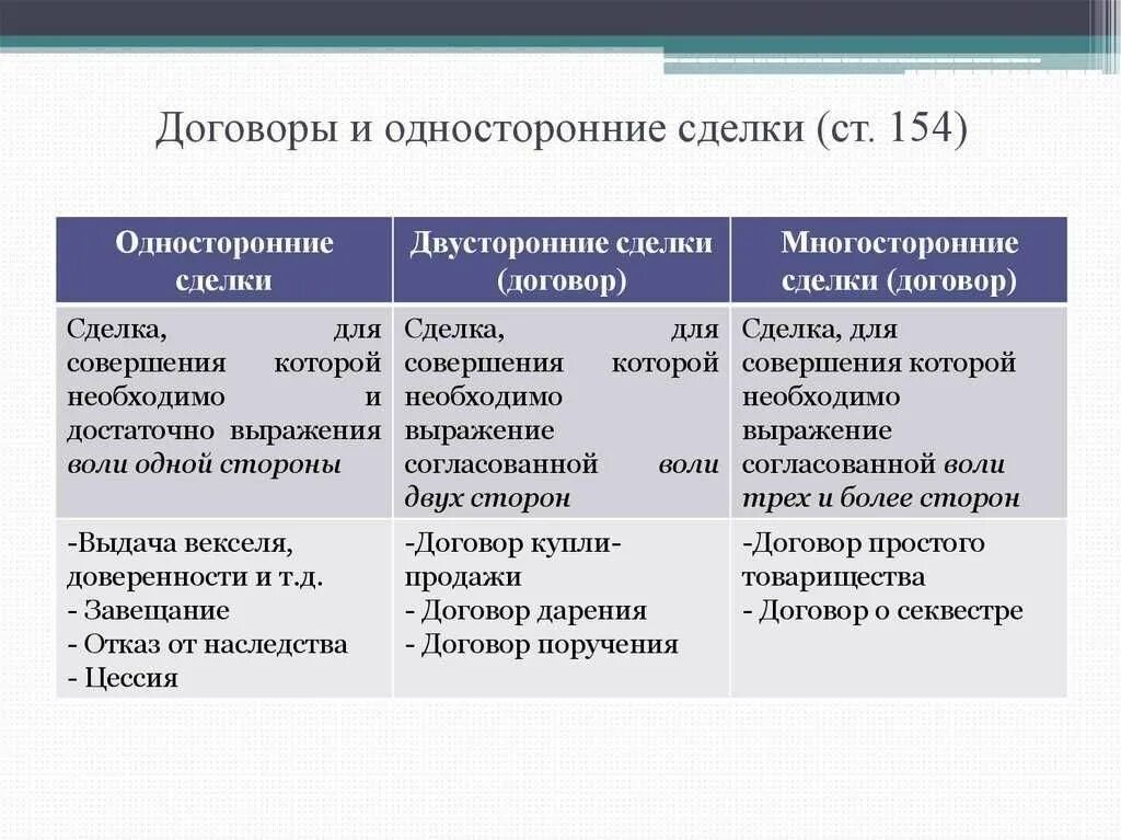 Различие сделки и договора. Приведите примеры односторонних сделок.. Односторонние двусторонние и многосторонние сделки. Односторонние юридические сделки пример. Односторонний договор пример сделок.