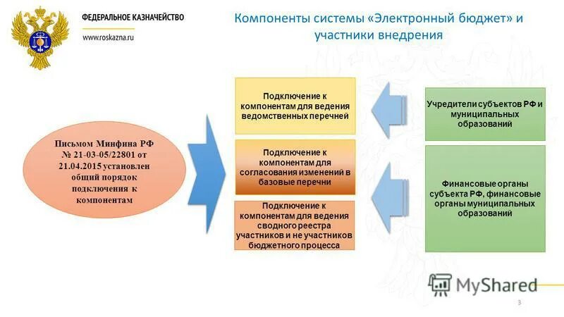 Подсистеме гис электронный бюджет. Гиис эб. Казначейство в организации это. Электронный бюджет презентация. Гис электронный бюджет.