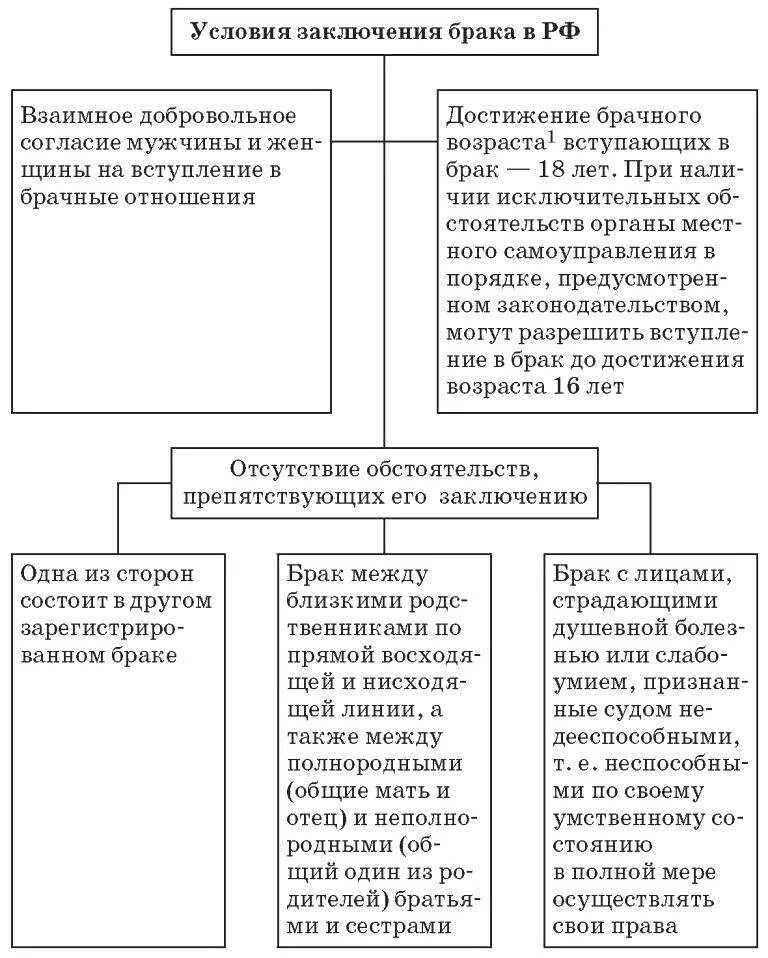 Вступление в брак и расторжение брака схема. Обязательные условия заключения брака схема. Условия и порядок заключения брака семейное право. Условия и порядок заключения брака таблица. Заключение и расторжение брака обществознание