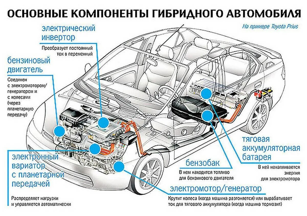 Основные автомобили. Тойота Приус гибрид схема. Гибридный двигатель схема. Электрическая схема гибридного автомобиля. Схема гибридного автомобиля Приус.