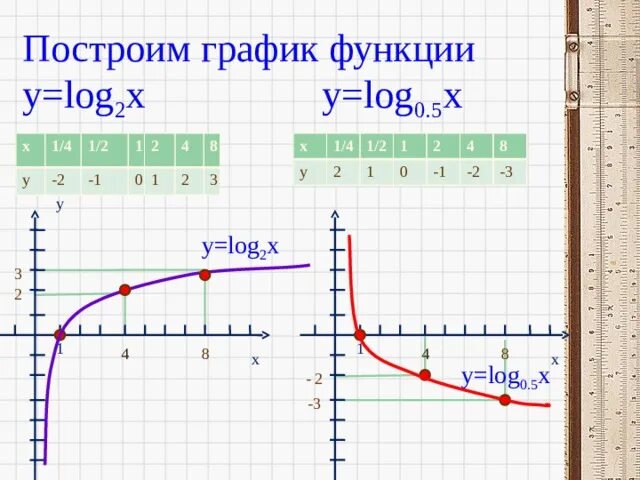 График y log 0.5 [. Y log2 x график. Y=log0,5x. Y log0 2 x построить.