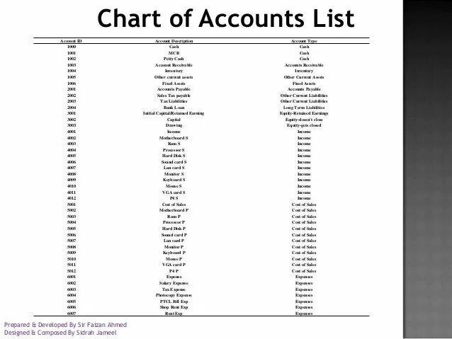 Accounts lists. Chart of accounts. russian chart of accounts in english. accounting list. chart of account goods on hold.