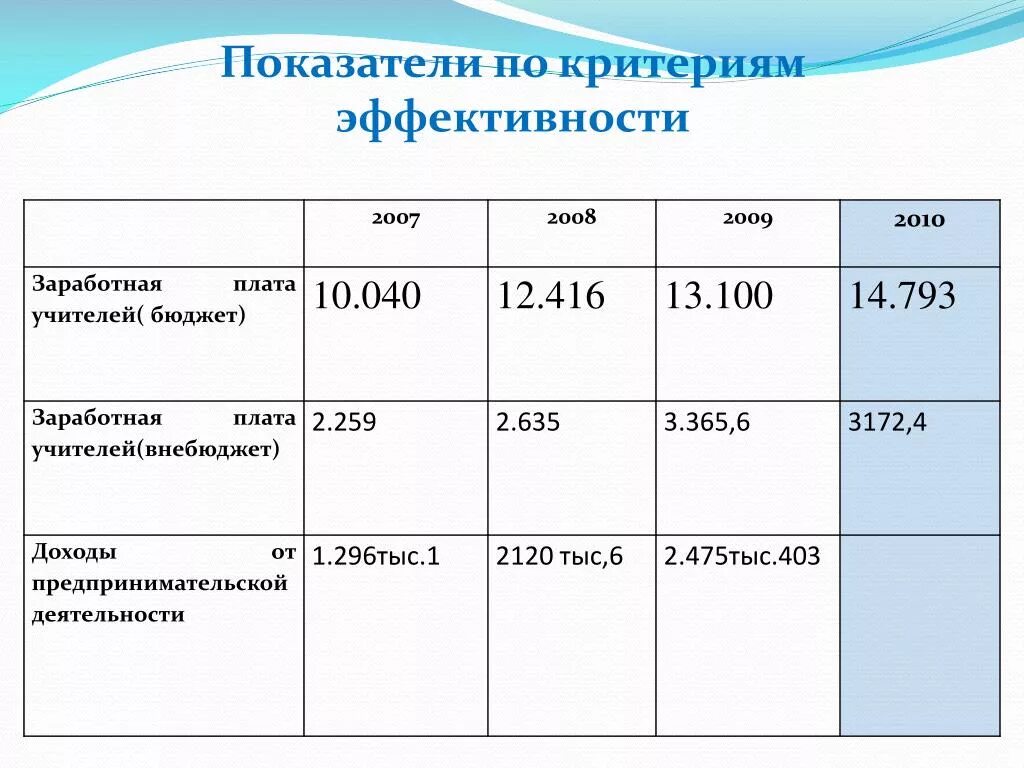 Бюджет заработной платы. Зарплата внебюджет что это. Презентация по учету заработной платы в бюджете. Коэффициенты оплаты предметов школы.