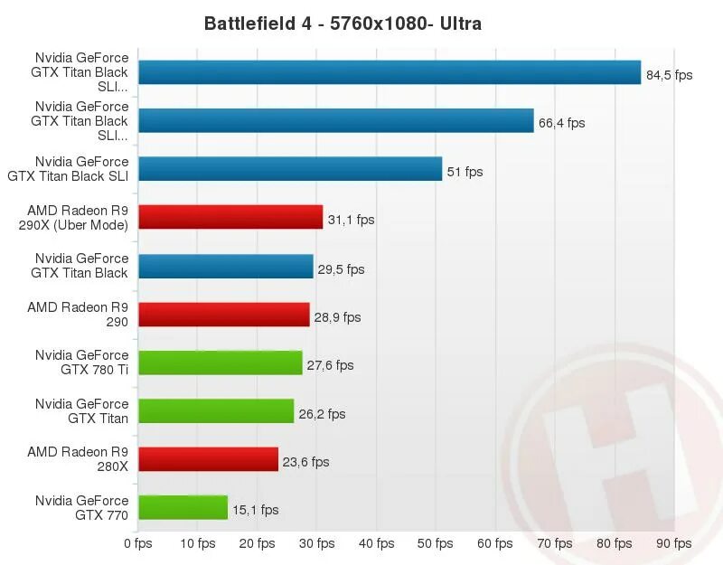 Тест фпс телефона. График ФПС. Fps Графика. Fps Mode в NVIDIA. GTX Titan Black 6gb.