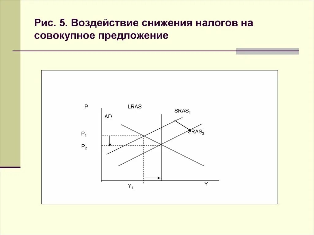 Воздействие налогов на совокупное предложение. Влияние налогов на совокупное предложение. Влияние налогов на совокупный спрос. Влияние фискальной политики на Совкупн ое предложение. Снижение налогов пример