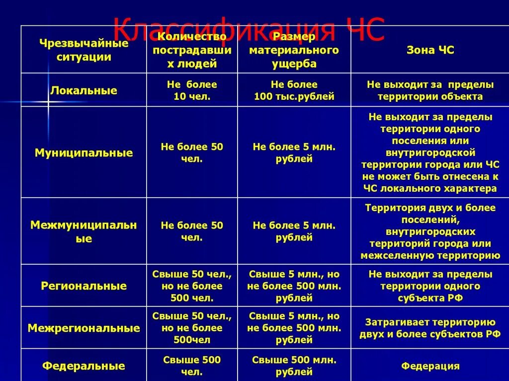 Разный в зависимости от ситуации. Классификация ЧС. ЧС И количество пострадавших. ЧС по числу пострадавших. Классификация ЧС по числу пострадавших.