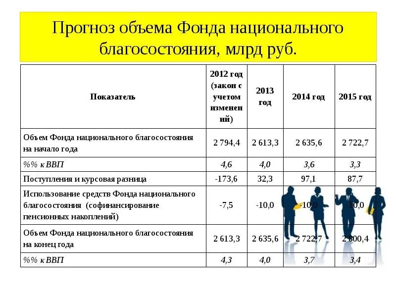 Использование национального фонда. ФНБ фонд национального благосостояния. Ожидаемый объем. Объем ФНБ по годам. Показатель фонда емкости.