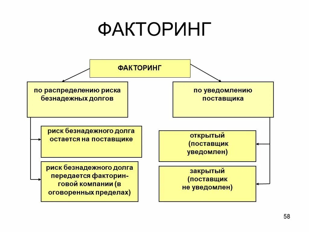 Риски факторинга. Факторинг и страхование рисков. Факторинг в финансовом менеджменте. Распределение риска факторинг.