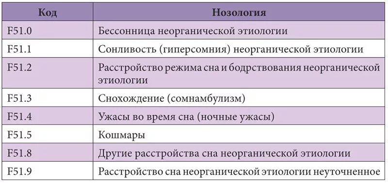 Нарушение сна мкб 10. Нарушение сна у детей мкб. Нарушение сна мкб 10 у взрослых. Бессонница мкб. Плохой сон у взрослого причины лечение