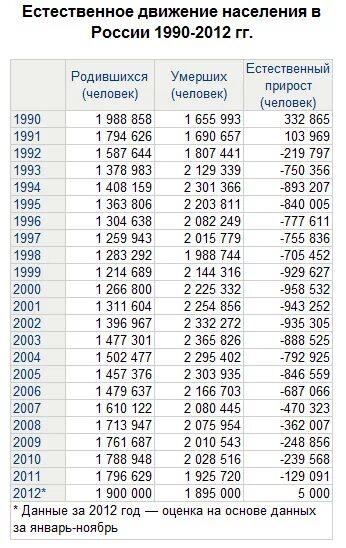 Родился в 2012 году сколько лет. Сколько людей рождается в год в России. Количество населения в России в 1990 году. Статистика населения России с 1990 по 2000. Сколько людей в России 2000.