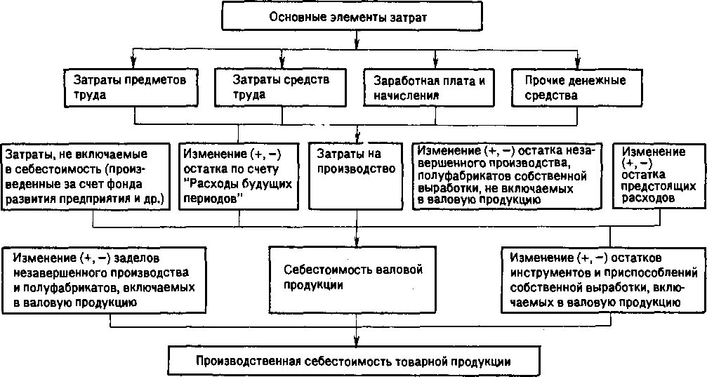 Схема формирования и анализа показателей и факторов себестоимости. Анализ себестоимости продукции схема. Затраты на производство продукции. Контрольная работа по теме себестоимость продукции. Валовыми производственными затратами