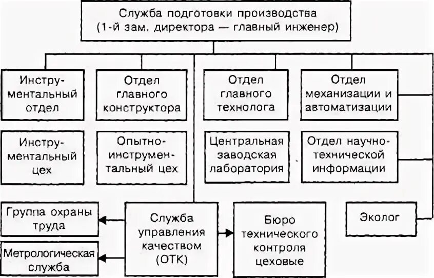 Подразделения подготовки производства. Структура отдела автоматизации. Служба главного технолога. Структура отдела главного технолога.