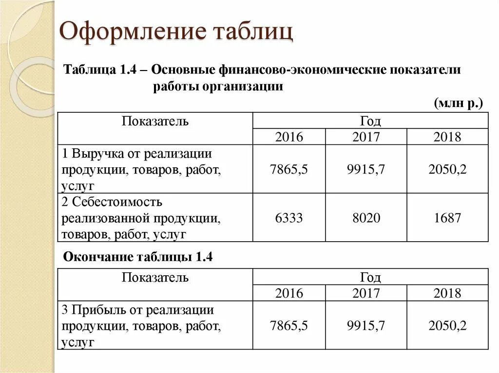 Как подписывать таблицы в курсовой. Как оформлять таблицы в ВКР. Как правильно оформлять таблицы в дипломе. Таблица в дипломной работе пример. Как оформить таблицу в дипломной работе.