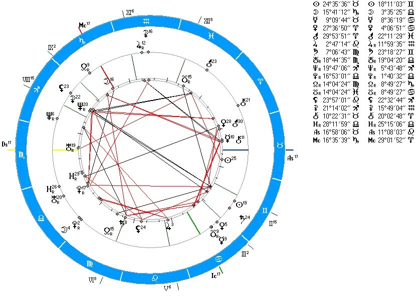Знак зодиака Близнецы астрологическая карта. Астрологический новый год 2022. Астрологический Лев. Как на английском кармические узлы астрологические.